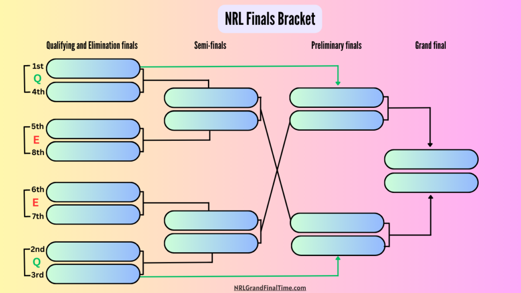 NRL Finals Bracket 2023