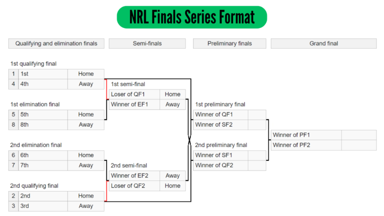 NRL Finals Format: How Does it Work in 2023?
