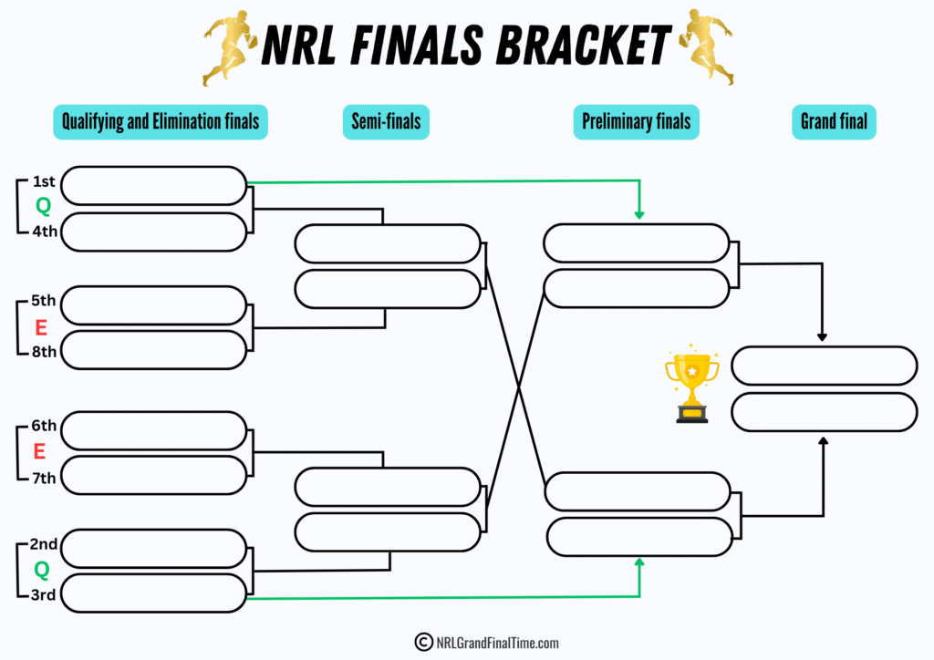 NRL Finals Bracket 2025